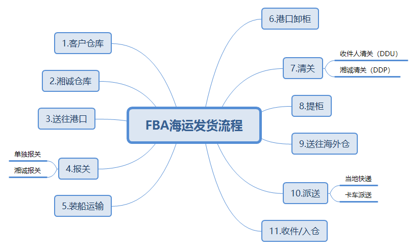 FBA发货流程.png